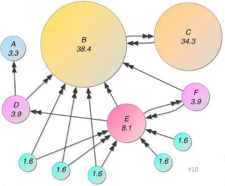 [데이터마이닝] Flow Model of PageRank