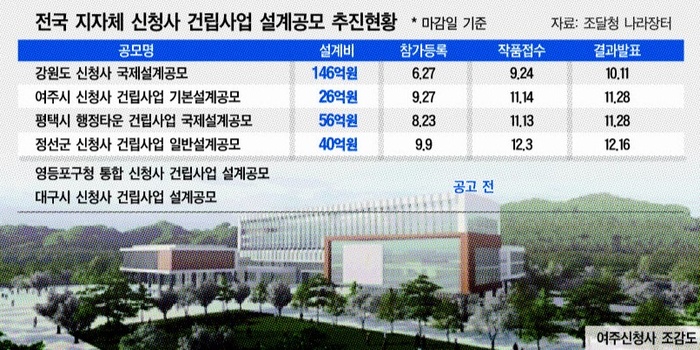 <b>신청사</b> 건립 ‘붐’…<b>설계</b>수주... 출사표영등포구ㆍ<b>대구시</b> 등... 