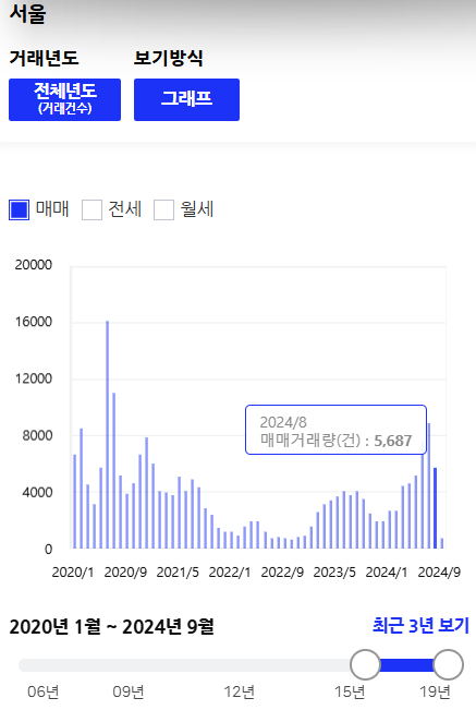  24년 8월 수도권 부동산 시황 check (feat 서울 아파트 거래량)