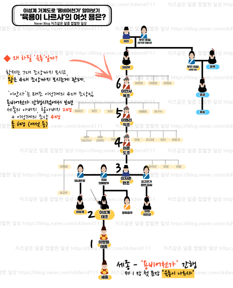  용비어천가 제1장 '육룡이 나르샤'의 여섯 용은 누구일까? '이성계 가계도'로 알아보기