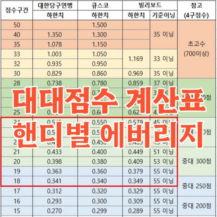 대대점수 계산표, 에버리지 및 중대 점수 기준 등 대대점수 계산표, 에버리지 및 중대 점수 기준 등