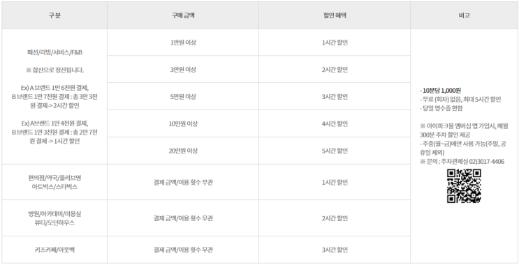  고척 아이파크몰 주차장 주차요금 및 휴무일, 푸드코트