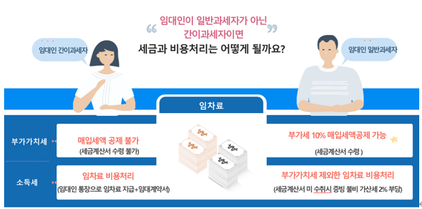  [ 약국 세무 ] 상가임대사업자인 임대인이 간이과세자인데 어떡하죠?
