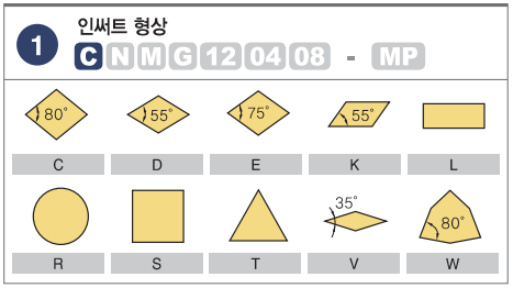  터닝 인써트 형번표기법에 대한 설명(feat. ISO 규격)