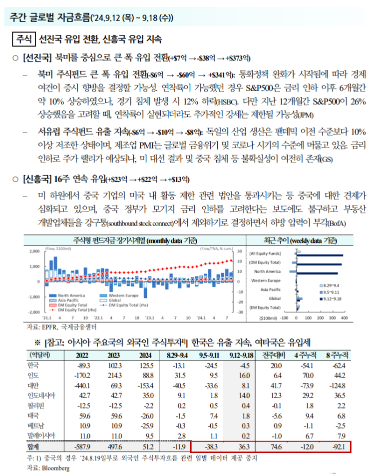  북미 주식펀드를 중심으로 글로벌 펀드 유입 확대_국제금융센터