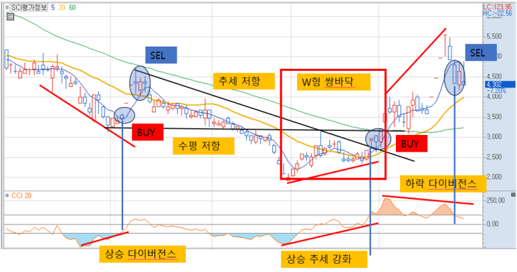  CCI 보조지표 추세의 힘과 방향을 한번에