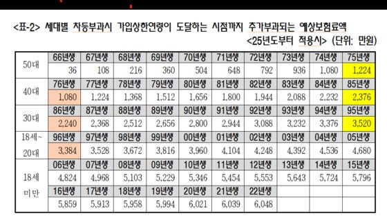 75·85·95년생 억울…한살 차이로 연금보험료 150만원 더 낼 판 75·85·95년생 억울…한살 차이로 연금보험료 150만원 더 낼 판