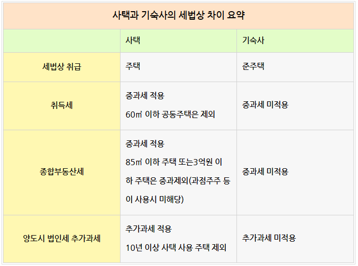  법인 사택과 기숙사의 세법상의 차이[취득세,종부세,양도세]