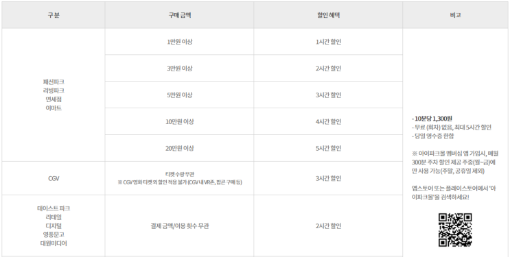  용산 아이파크몰 주차장 주차요금 및 휴무일, 푸드코트, 명품 브랜드
