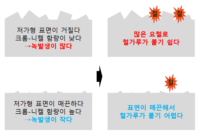 싱크대 싱크볼 녹제거 - 스테인레스 스틸 녹제거