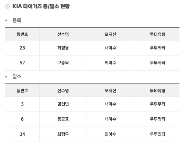 등말소 최형우,김선빈,<b>홍종표 1군</b>말소 고종욱,최정용 <b>등록</b>