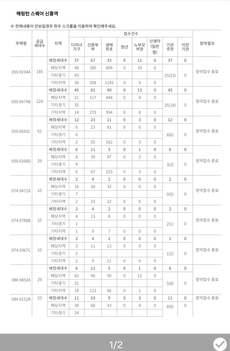  해링턴 스퀘어 신흥역 특별공급 청약 경쟁률