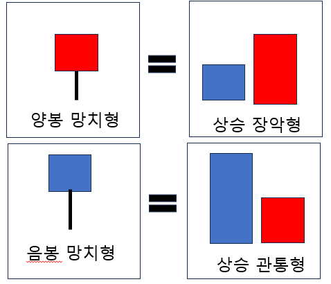  캔들 팬턴  혹시 간과 하고 계시지는 않는지요?