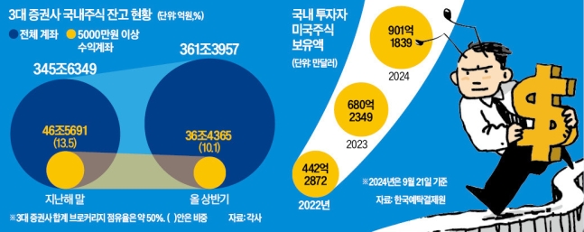 '큰손' 뭉칫돈 20조 빠져나갔다…한국 탈출 러시 '초비상' '큰손' 뭉칫돈 20조 빠져나갔다…한국 탈출 러시 '초비상'