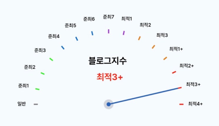  지수 최적 3+, 블덱스 기준 전체 상위 0.2% 블로그 구경 하고 가세요!