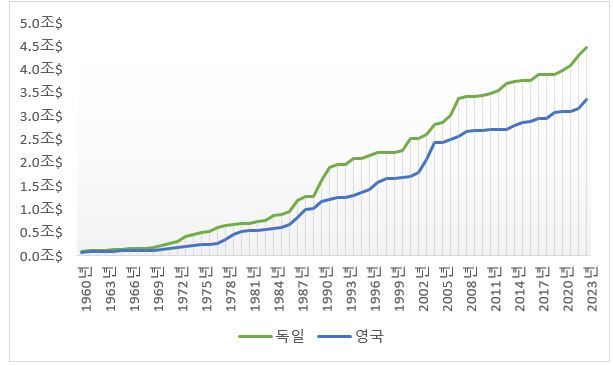  독일 경제와 영국 경제 비교(GDP 등)