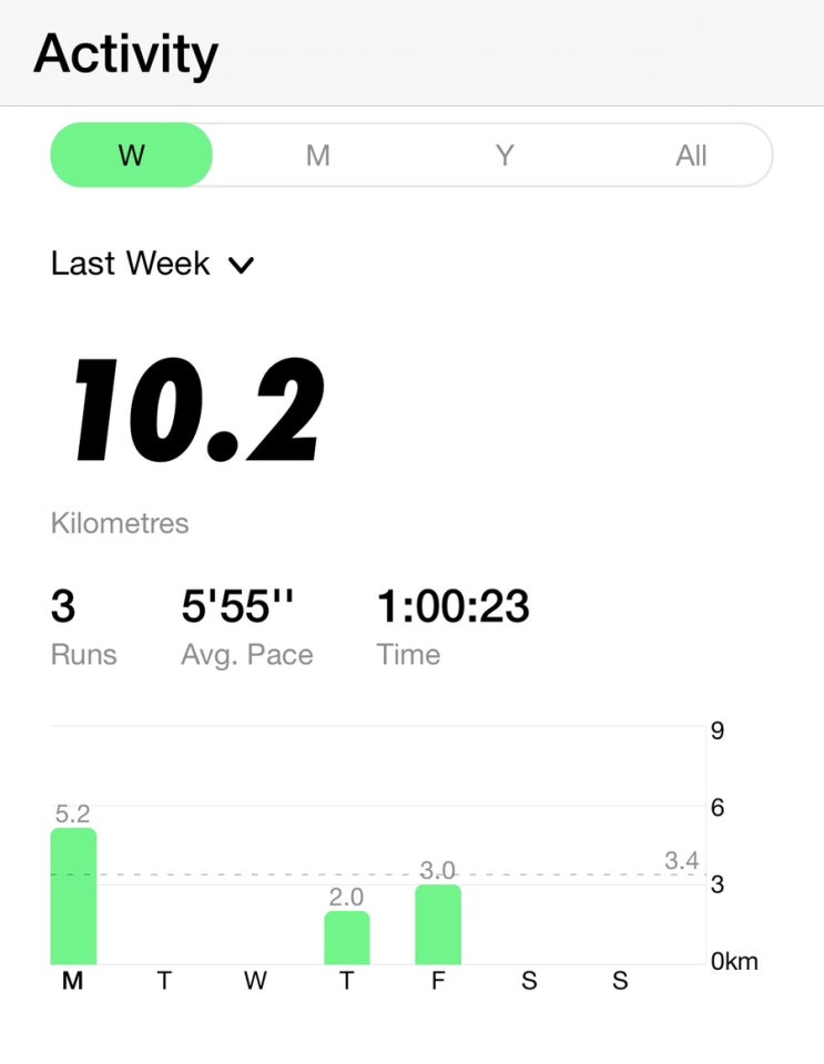  아이 아빠의 육아후 도피RUN :: 17주차 | 주간 누계 10.2KM