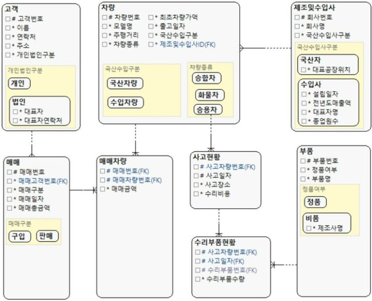  [전문가 칼럼] 관계형 데이터 모델링 중 식별자에 대한 이야기