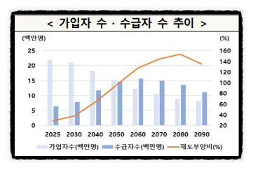 국민<b>연금</b> 개혁안 내용 | <b>소득대체율</b> | <b>자동조정장치</b>
