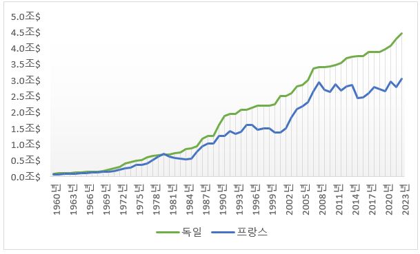  독일 경제와 프랑스 경제 비교(GDP 등)