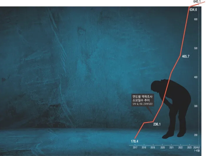 640일…산재 인정 기다리다 죽는 노동자들 640일…산재 인정 기다리다 죽는 노동자들