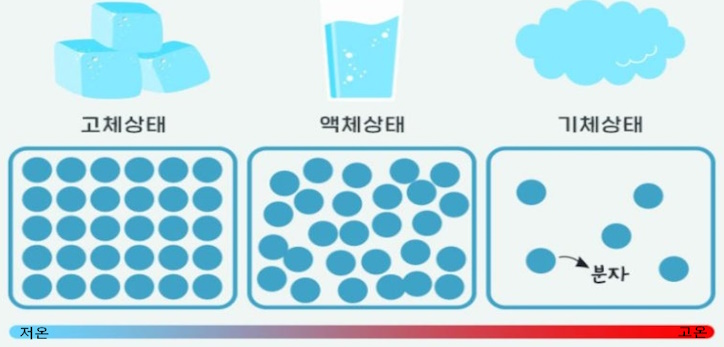 물질의 성질 (중력가속도, 질량, 밀도)
