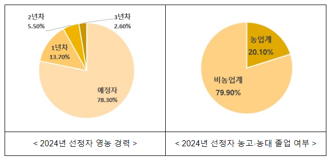 농식품부, 2025년까지 청년농업인 2만3천 명 육성한다! 농식품부, 2025년까지 청년농업인 2만3천 명 육성한다!
