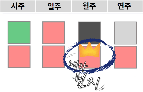  월지 비견 겁재, 적합한 직업의 형태는? 2탄