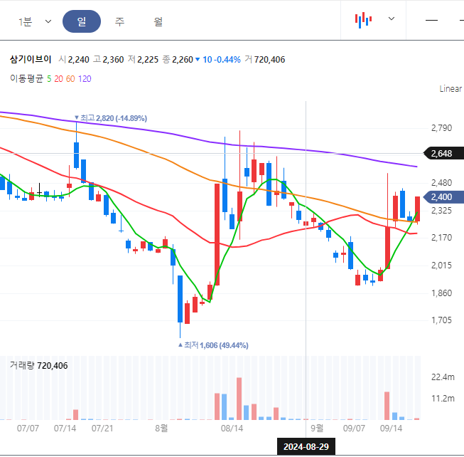  삼기이브이 차트 분석(쌍바닥, 추세전환, 골든크로스)