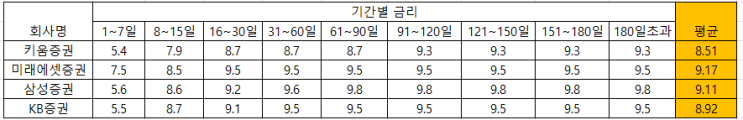  24년 증권사 28개소  신용거래 융자 이자율 전격 비교