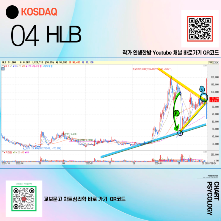  코스닥 4위 HLB 주가 전망 - 다시 기다림의 시간을 가져야!  2024년 4분기