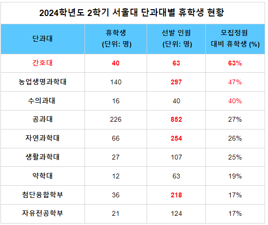 서울대 1학년, 4명 중 1명 <b>휴학</b>하고 <b>의대</b>지원 - 그 자리엔 편입?