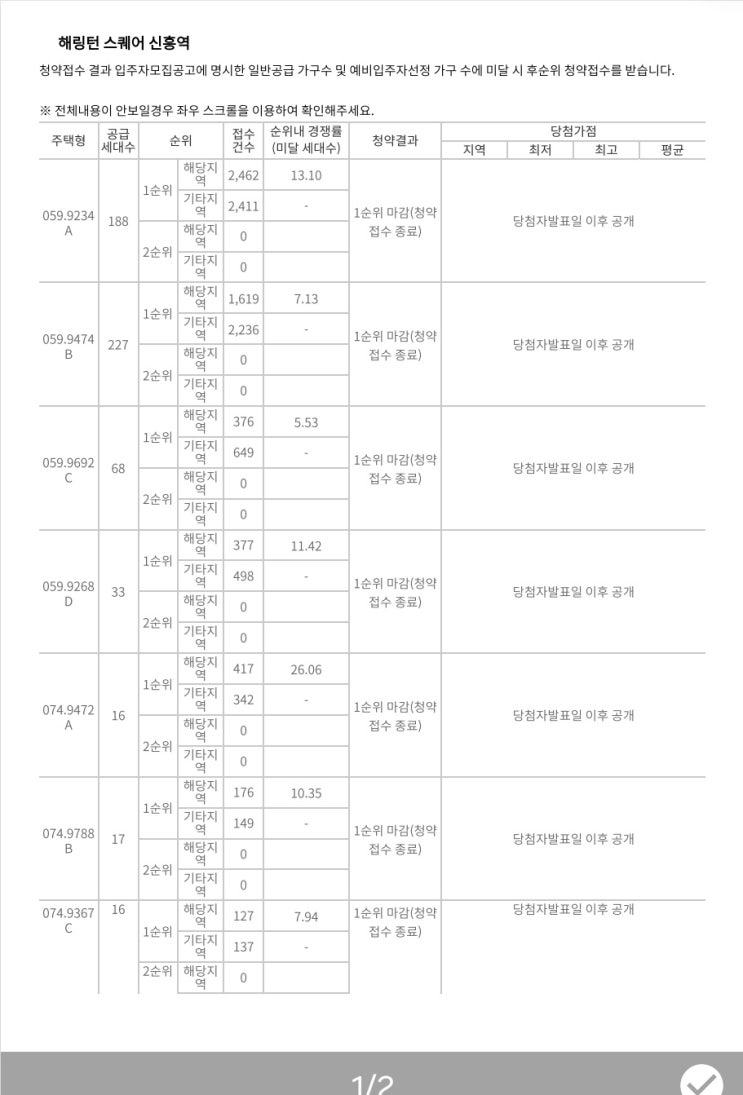  해링턴 스퀘어 신흥역 1순위 청약경쟁률