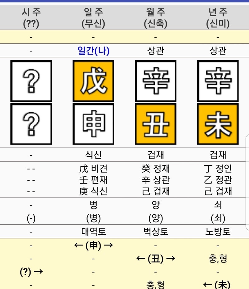 곽튜브 (곽준빈) 사주(비겁많은 상관겁재동주, 무재,무관,무인성...근데 어찌 저리 여행 유튜....