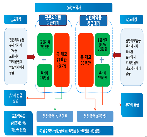  [약국 세무]  포괄양수도와 개별양수도