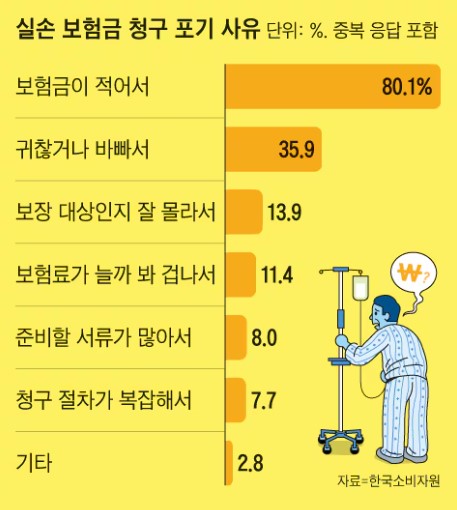 실손 보험 청구, 서류 떼는 불편 계속된다 실손 보험 청구, 서류 떼는 불편 계속된다