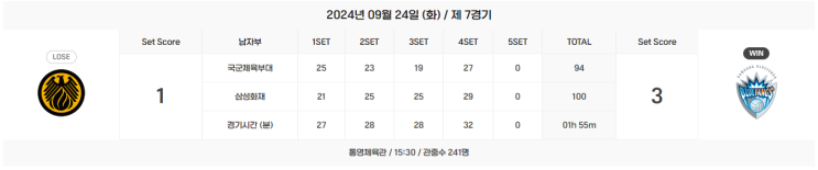 코보컵 4일차 [상무 : 삼성화재 , 우리카드 : <b>한국전력</b>]