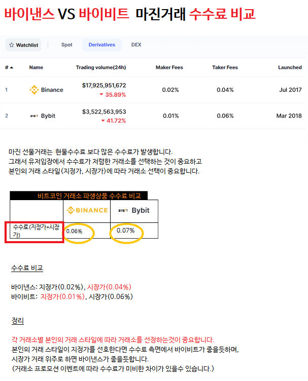  바이낸스 추천코드 바낸 카피트레이딩 바이비트 바이빗 거래소 bybit binance 카피트레이드 비교