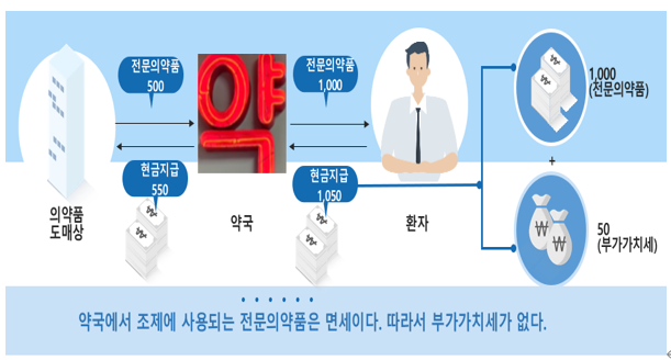  [약국 세무] 전문의약품과 일반의약품의 부가가치세는?