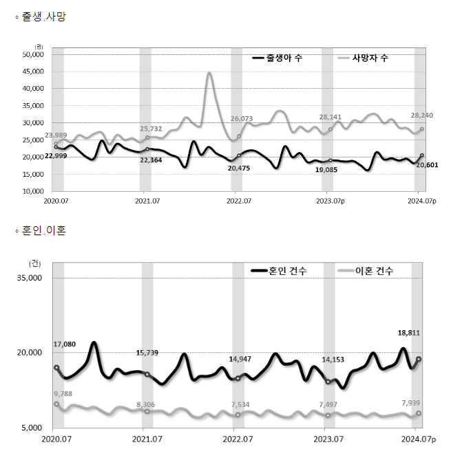 2024년 7월 인구동향(출생, 사망, 혼인, 이혼) 2024년 7월 인구동향(출생, 사망, 혼인, 이혼)