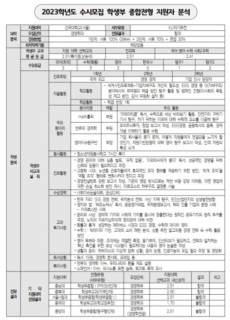  [종합] 건대 KU자기추천 - 경영학 합격 지원자 분석