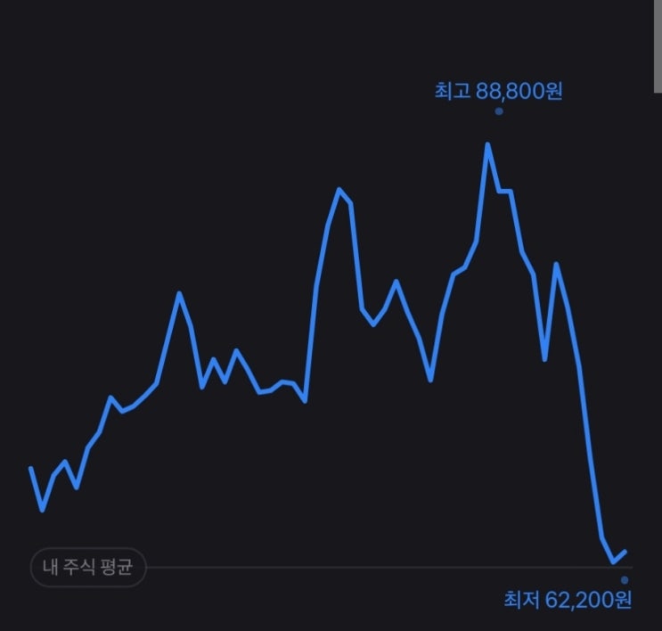 삼성전자 주식 139주 매수해봄