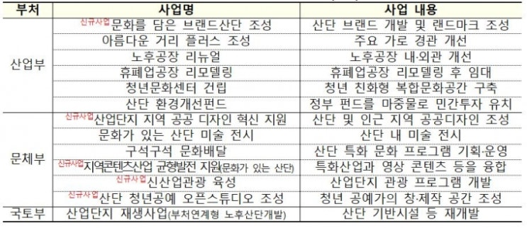  회색빛 산업단지가 청년이 찾는 핫플레이스로 탈바꿈한다