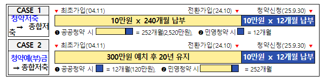 3%대 금리, 청약예·부금 종합저축으로 전환 가능…‘청약통장’ 더 쏠쏠해진다 3%대 금리, 청약예·부금 종합저축으로 전환 가능…‘청약통장’ 더 쏠쏠해진다