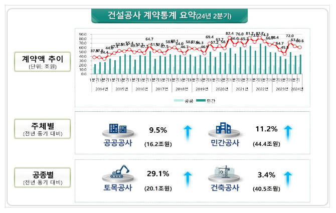 ‘24.2분기 건설공사 계약액 발표 ‘24.2분기 건설공사 계약액 발표