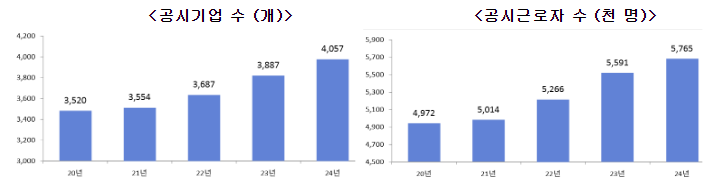 전년 대비 공시기업(+170개), 공시근로자(+174천명) 공시근로자 중 소속 근로자(+177천명) 증가 전년 대비 공시기업(+170개), 공시근로자(+174천명) 공시근로자 중 소속 근로자(+177천명) 증가