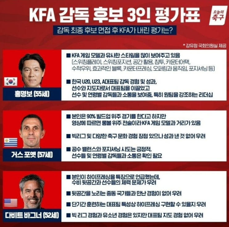 축구대표팀 감독 후보 3인의 평가표, 이게 과연 공정한 평가일까??(홍명보 바그너 포옛 평가표 공개, 바그너는 우려만 4개, 홍명보는 단점 전무, 이임생 최영일 부탁)