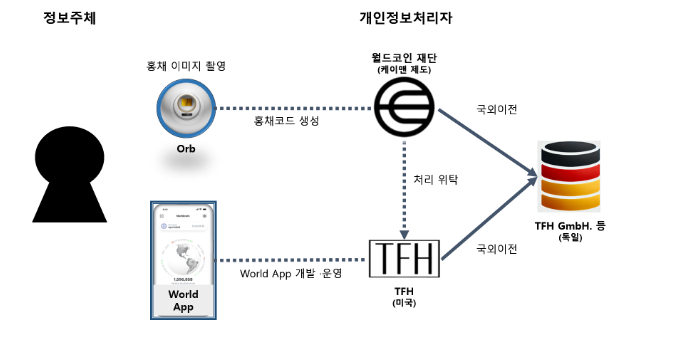 ‘월드코인’ 관계사에 개인정보 보호법 위반으로 총 11억 400만 원 과징금 부과 ‘월드코인’ 관계사에 개인정보 보호법 위반으로 총 11억 400만 원 과징금 부과