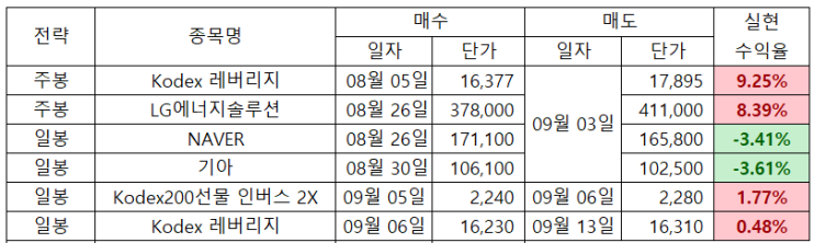  24.09.26 매매일지 승률57%  [기아 신규매수]