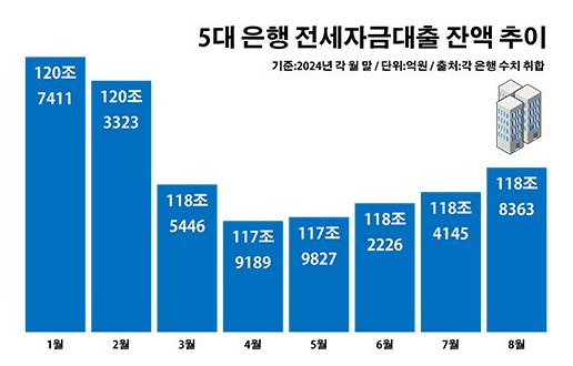  임대차법 4년 끝나자마자…은행 전세대출 '꿈틀'